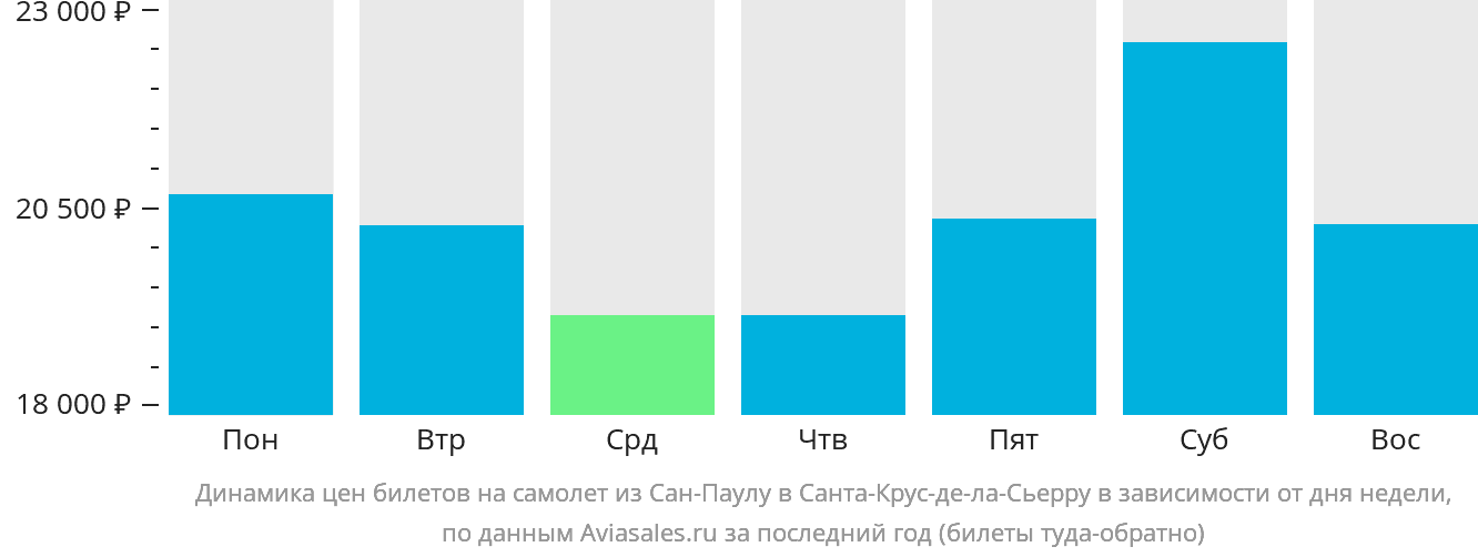 Динамика цен билетов на самолёт из Сан-Паулу в Санта-Крус-де-ла-Сьерра в зависимости от дня недели