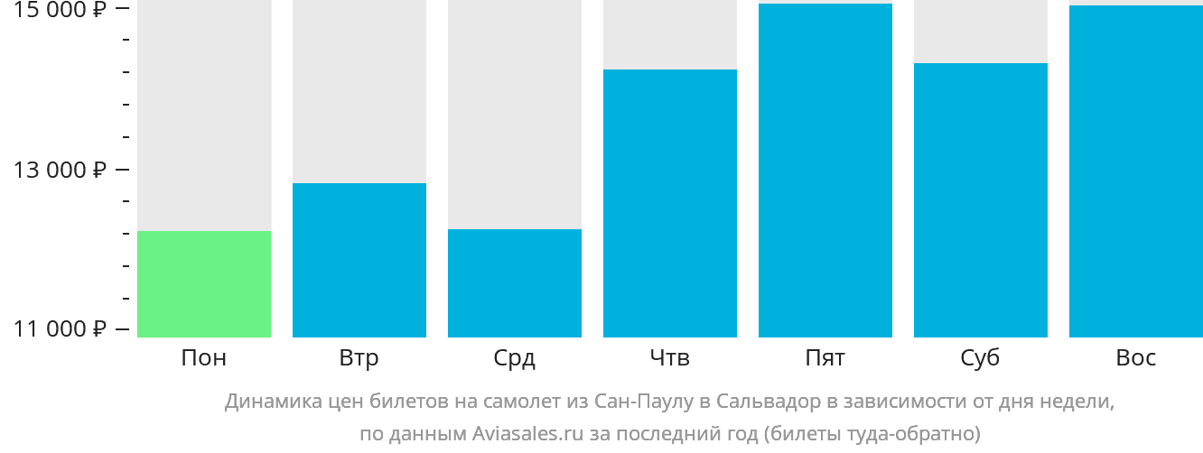 Динамика цен билетов на самолёт из Сан-Паулу в Сальвадор в зависимости от дня недели