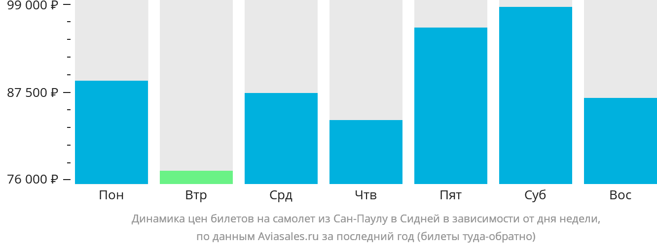 Динамика цен билетов на самолёт из Сан-Паулу в Сидней в зависимости от дня недели