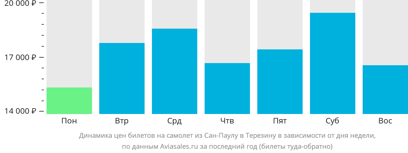 Динамика цен билетов на самолёт из Сан-Паулу в Терезину в зависимости от дня недели