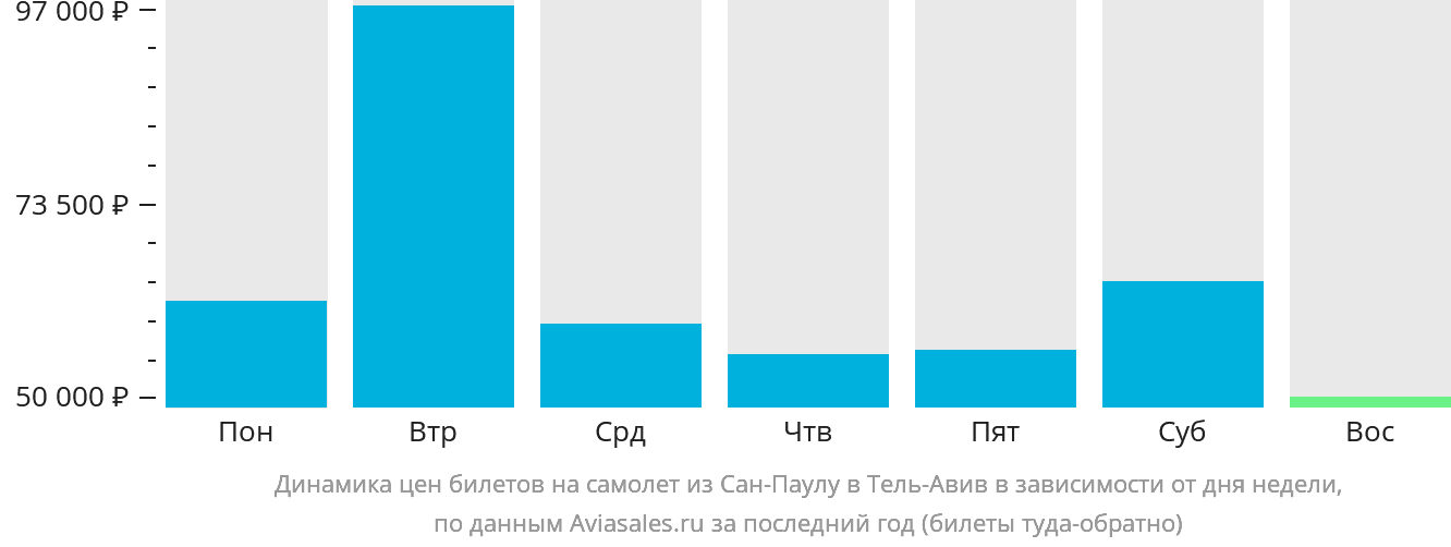 Динамика цен билетов на самолёт из Сан-Паулу в Тель-Авив в зависимости от дня недели