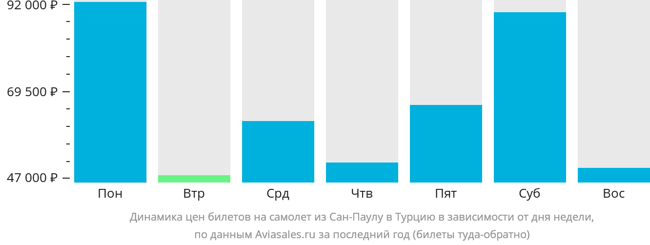 Динамика цен билетов на самолёт из Сан-Паулу в Турцию в зависимости от дня недели