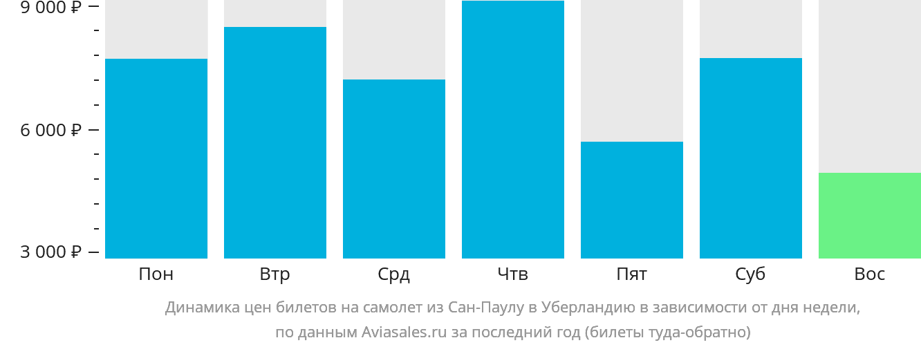 Динамика цен билетов на самолёт из Сан-Паулу в Уберландию в зависимости от дня недели