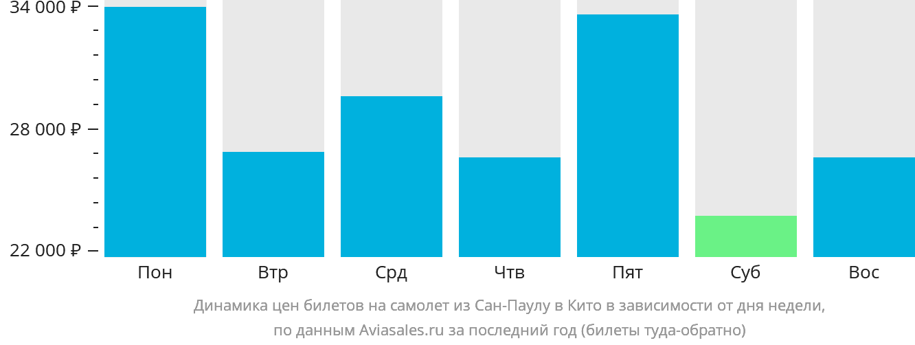 Динамика цен билетов на самолёт из Сан-Паулу в Кито в зависимости от дня недели