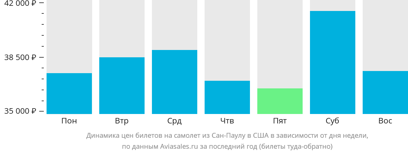 Динамика цен билетов на самолёт из Сан-Паулу в США в зависимости от дня недели