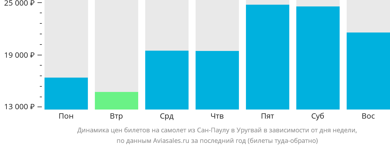 Динамика цен билетов на самолёт из Сан-Паулу в Уругвай в зависимости от дня недели