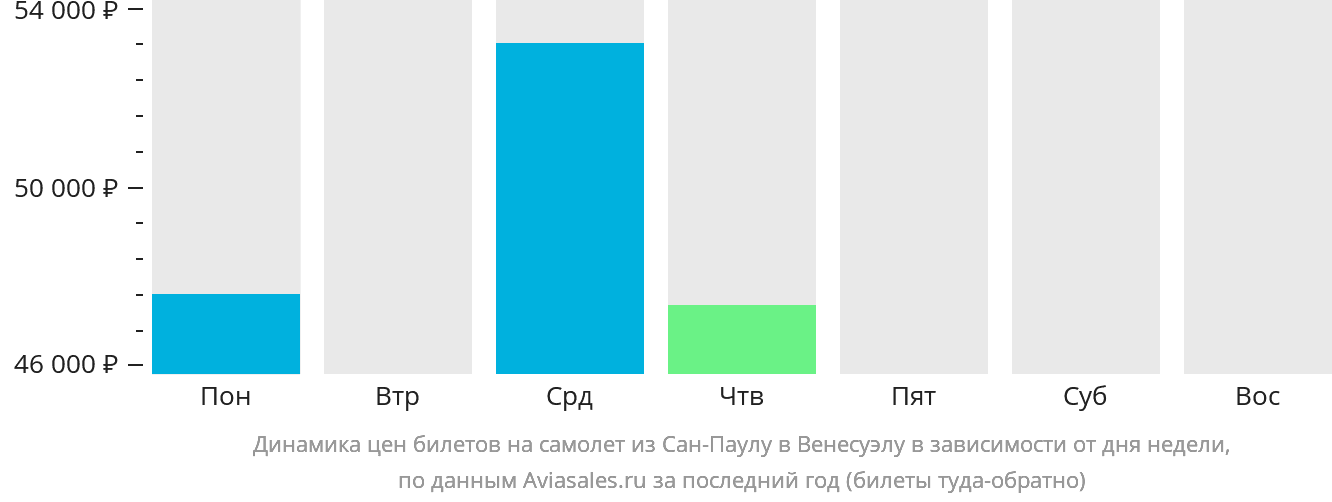 Динамика цен билетов на самолёт из Сан-Паулу в Венесуэлу в зависимости от дня недели