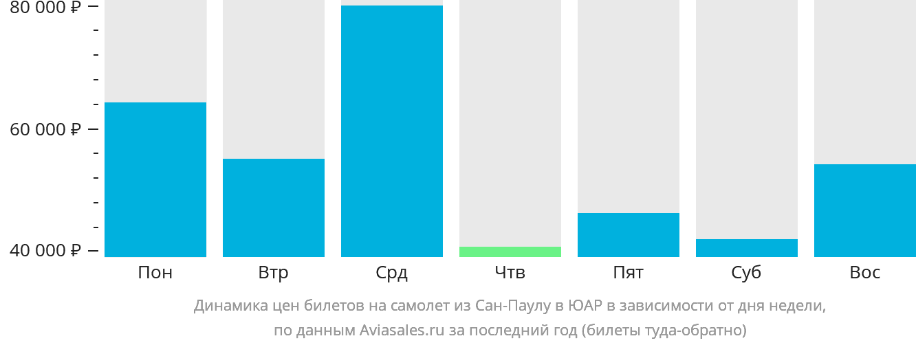 Динамика цен билетов на самолёт из Сан-Паулу в ЮАР в зависимости от дня недели