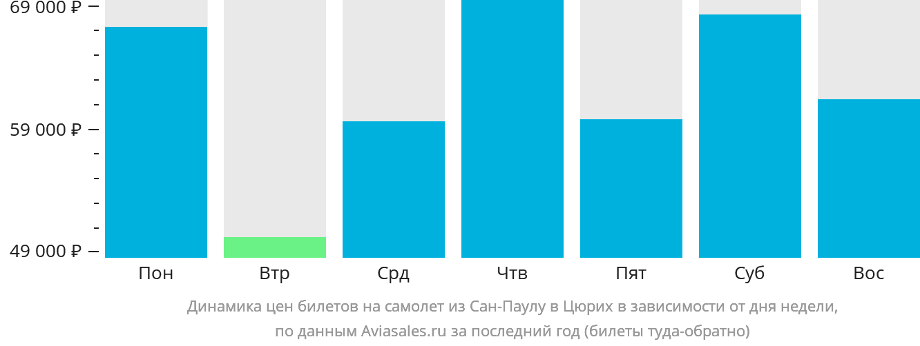 Динамика цен билетов на самолёт из Сан-Паулу в Цюрих в зависимости от дня недели