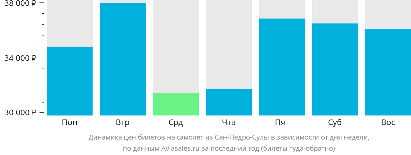Динамика цен билетов на самолёт из Сан-Педро-Сулы в зависимости от дня недели