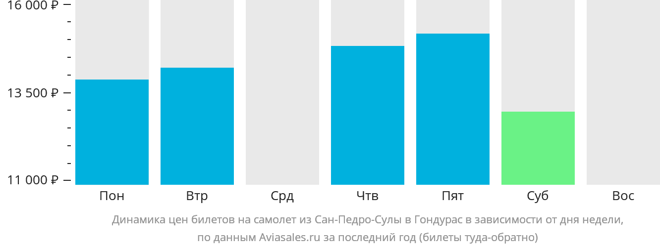 Динамика цен билетов на самолёт из Сан-Педро-Сулы в Гондурас в зависимости от дня недели