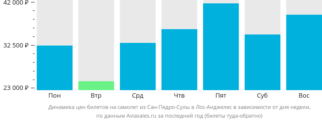 Динамика цен билетов на самолёт из Сан-Педро-Сулы в Лос-Анджелес в зависимости от дня недели