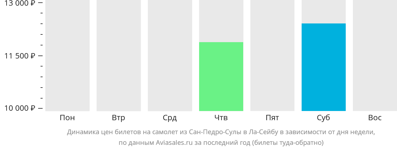 Динамика цен билетов на самолёт из Сан-Педро-Сулы в Ла-Сейбу в зависимости от дня недели