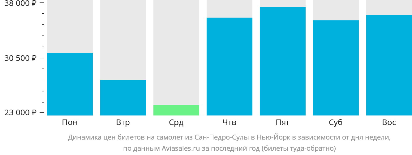 Динамика цен билетов на самолёт из Сан-Педро-Сулы в Нью-Йорк в зависимости от дня недели
