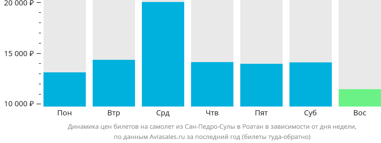 Динамика цен билетов на самолёт из Сан-Педро-Сулы в Роатан в зависимости от дня недели