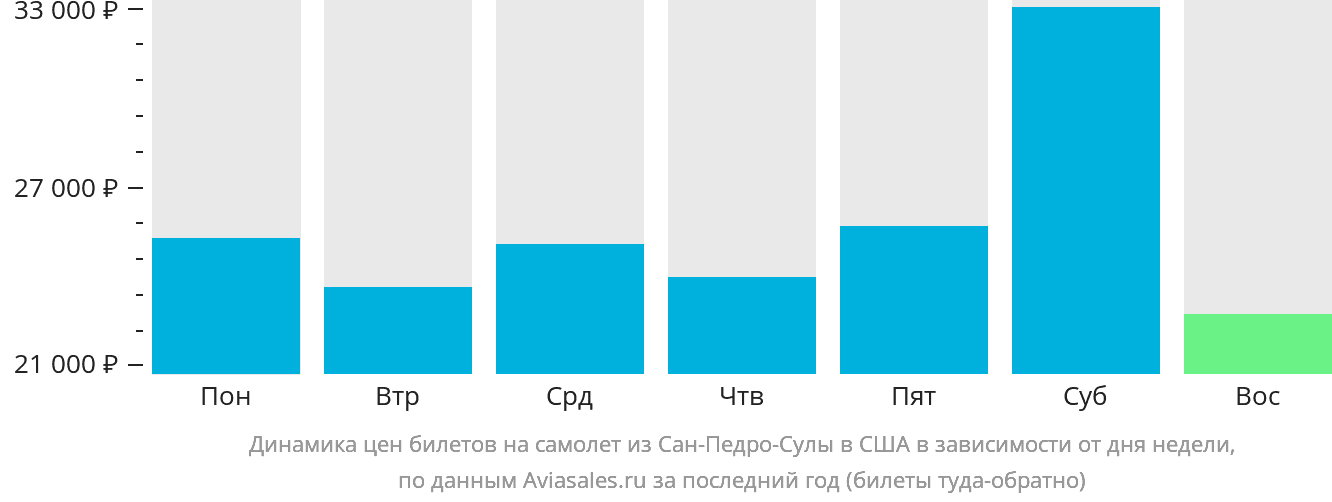 Динамика цен билетов на самолёт из Сан-Педро-Сулы в США в зависимости от дня недели
