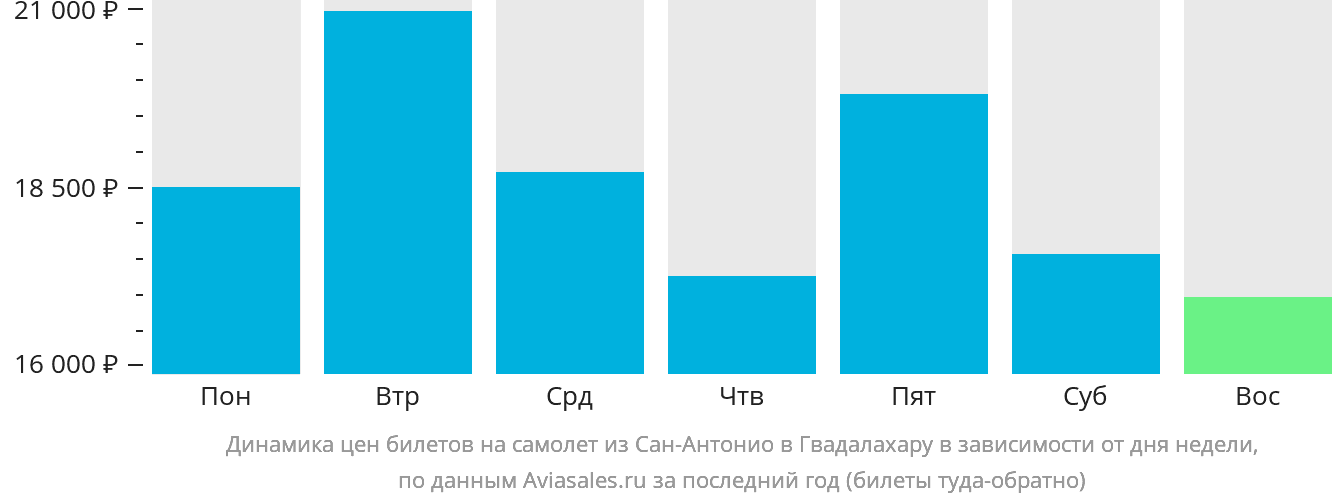 Динамика цен билетов на самолёт из Сан-Антонио в Гвадалахару в зависимости от дня недели