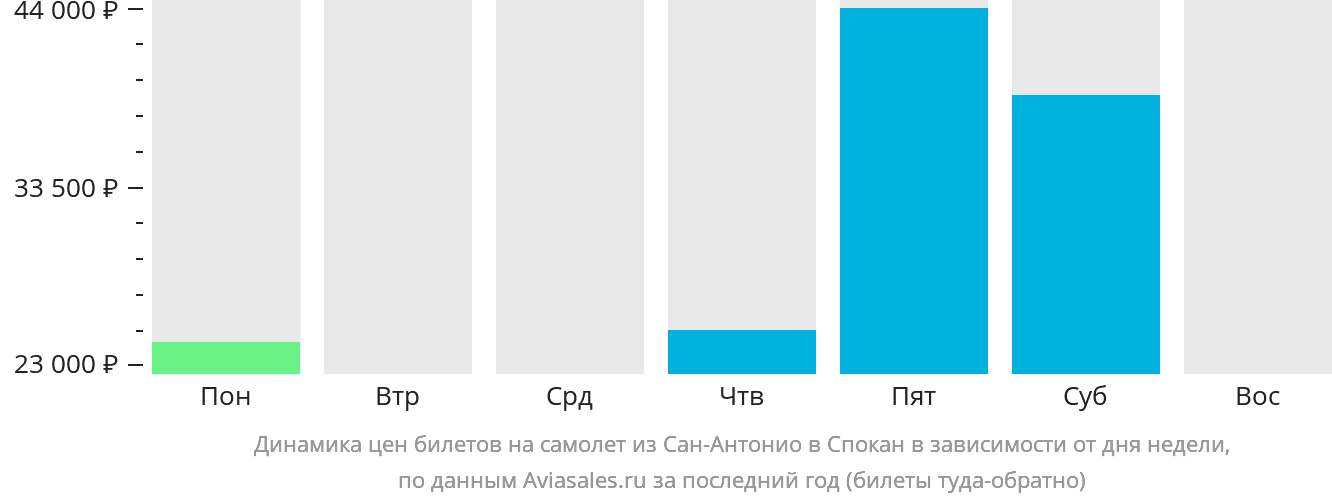 Динамика цен билетов на самолёт из Сан-Антонио в Спокан в зависимости от дня недели