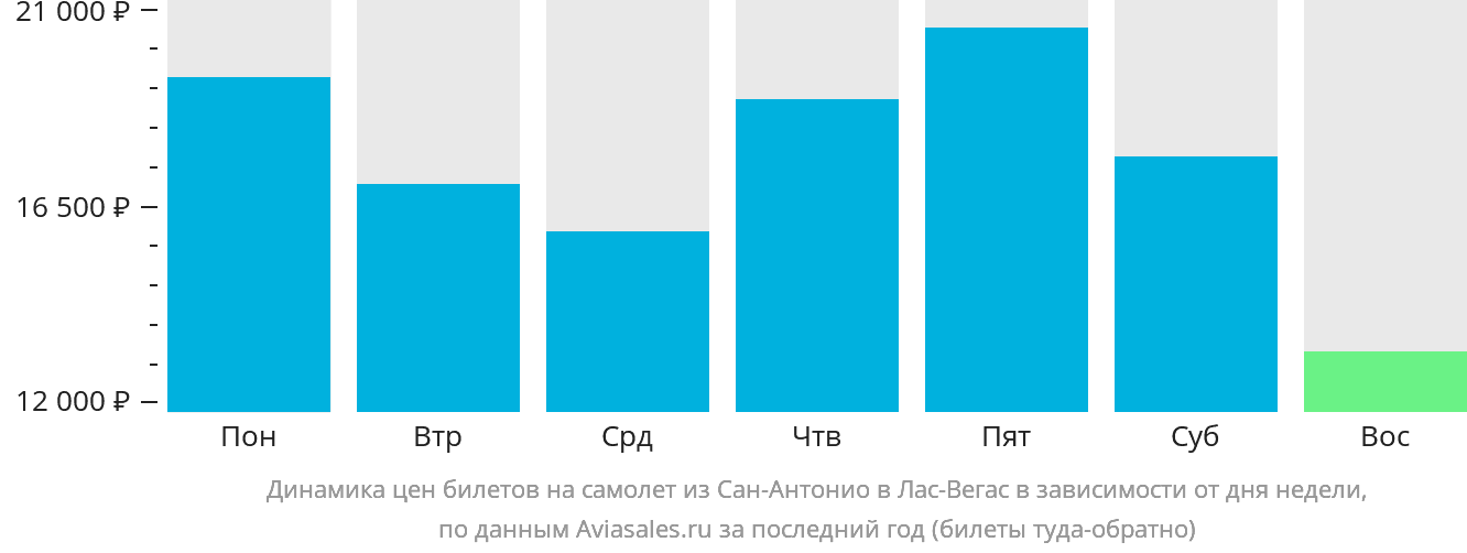Динамика цен билетов на самолёт из Сан-Антонио в Лас-Вегас в зависимости от дня недели