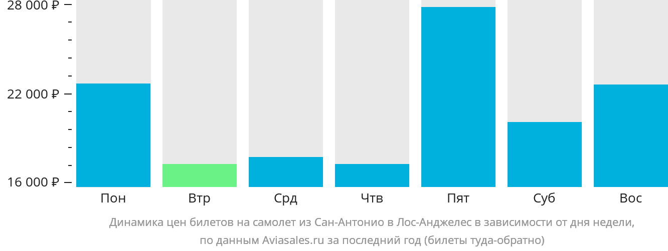 Динамика цен билетов на самолёт из Сан-Антонио в Лос-Анджелес в зависимости от дня недели