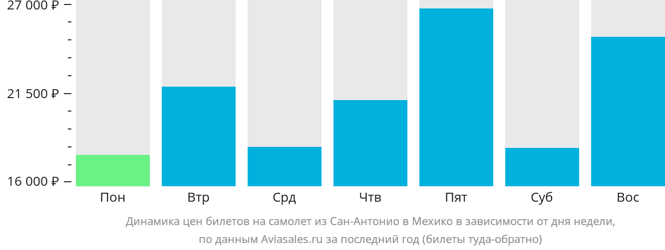 Динамика цен билетов на самолёт из Сан-Антонио в Мехико в зависимости от дня недели
