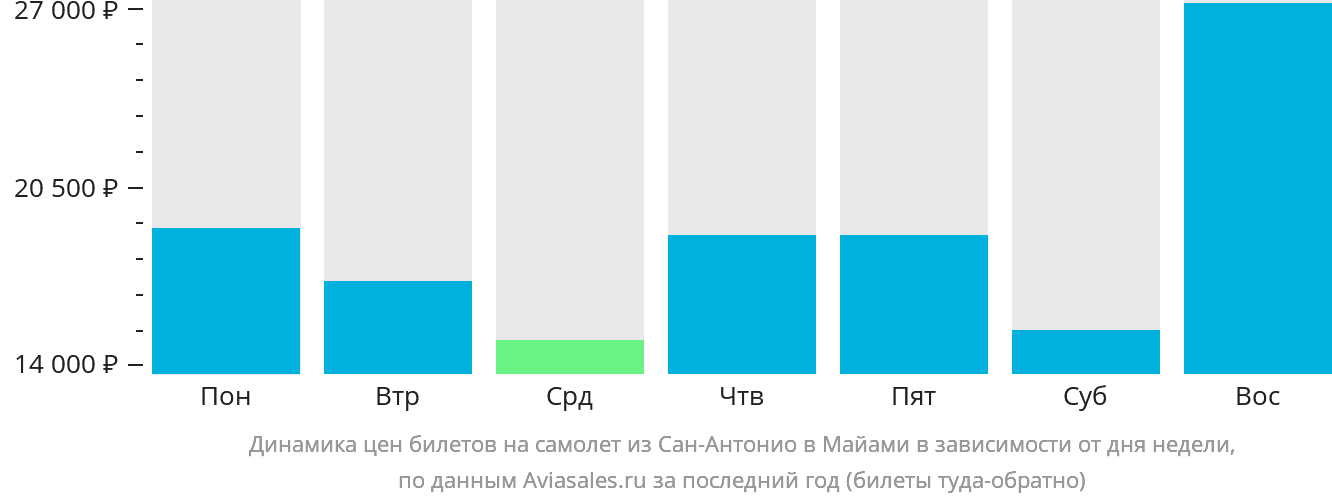 Динамика цен билетов на самолёт из Сан-Антонио в Майами в зависимости от дня недели