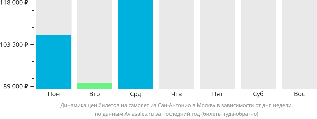 Динамика цен билетов на самолёт из Сан-Антонио в Москву в зависимости от дня недели