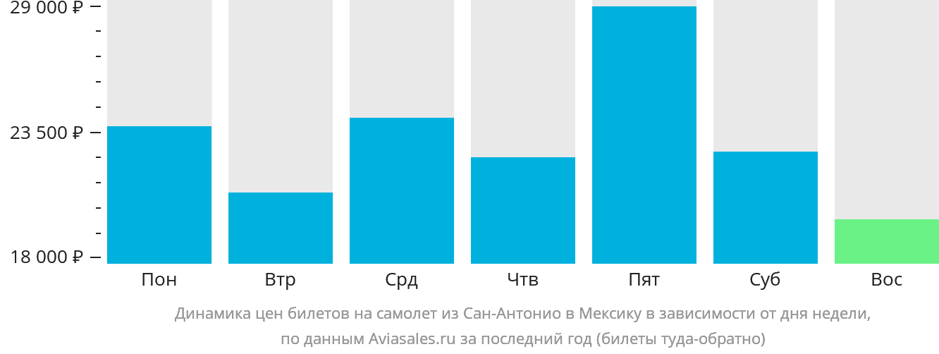 Динамика цен билетов на самолёт из Сан-Антонио в Мексику в зависимости от дня недели