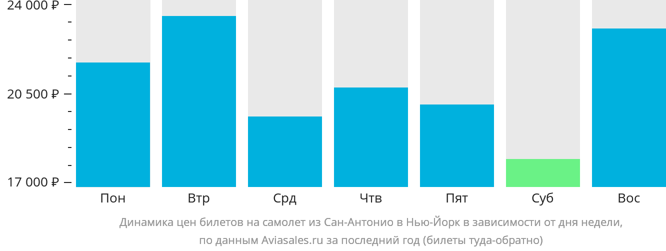 Динамика цен билетов на самолёт из Сан-Антонио в Нью-Йорк в зависимости от дня недели