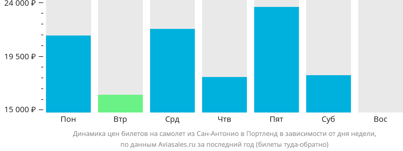 Динамика цен билетов на самолёт из Сан-Антонио в Портленд в зависимости от дня недели