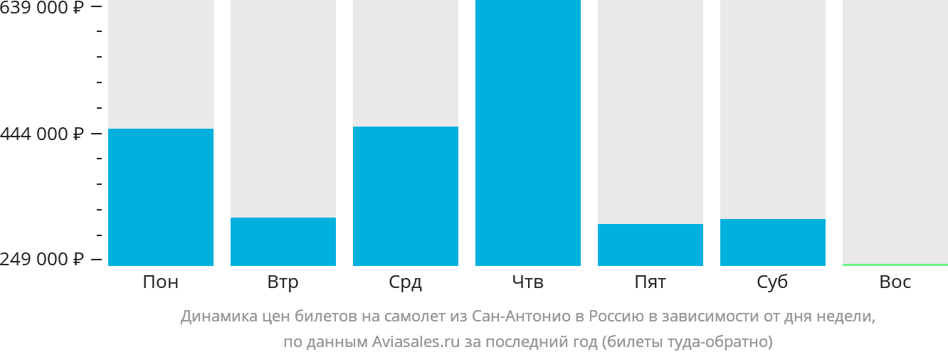 Динамика цен билетов на самолёт из Сан-Антонио в Россию в зависимости от дня недели