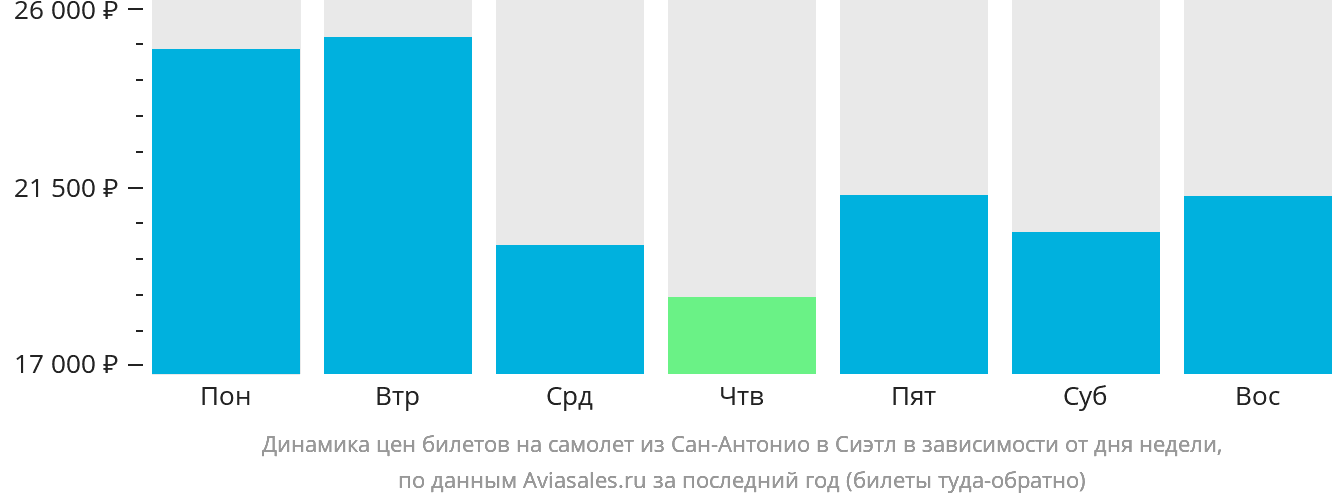 Динамика цен билетов на самолёт из Сан-Антонио в Сиэтл в зависимости от дня недели