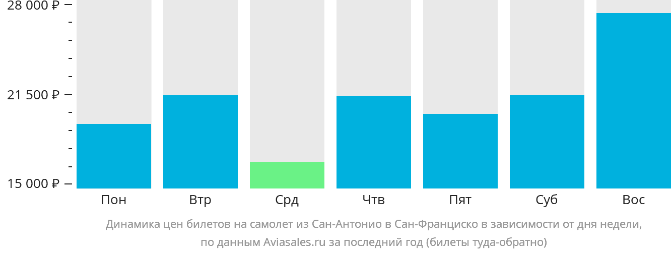 Динамика цен билетов на самолёт из Сан-Антонио в Сан-Франциско в зависимости от дня недели