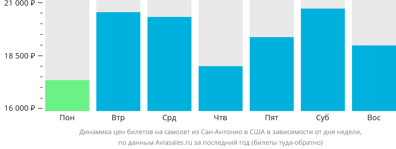 Динамика цен билетов на самолёт из Сан-Антонио в США в зависимости от дня недели