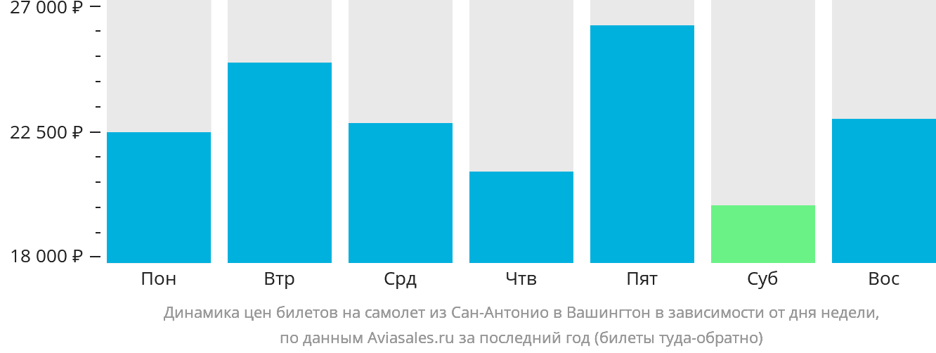 Динамика цен билетов на самолёт из Сан-Антонио в Вашингтон в зависимости от дня недели