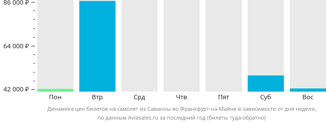Динамика цен билетов на самолёт из Саванны во Франкфурт-на-Майне в зависимости от дня недели