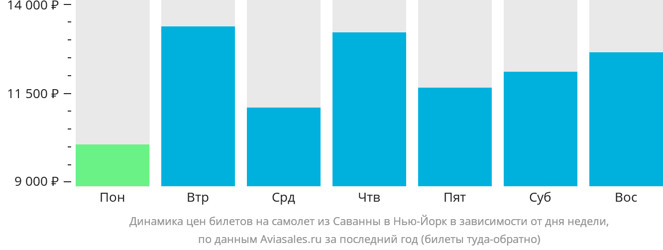 Динамика цен билетов на самолёт из Саванны в Нью-Йорк в зависимости от дня недели