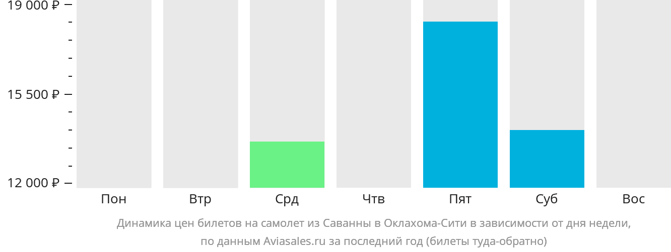 Динамика цен билетов на самолёт из Саванны в Оклахома-Сити в зависимости от дня недели