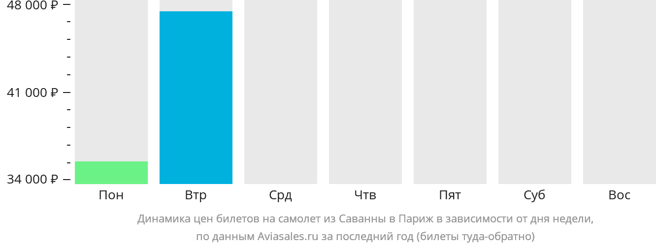 Динамика цен билетов на самолёт из Саванны в Париж в зависимости от дня недели