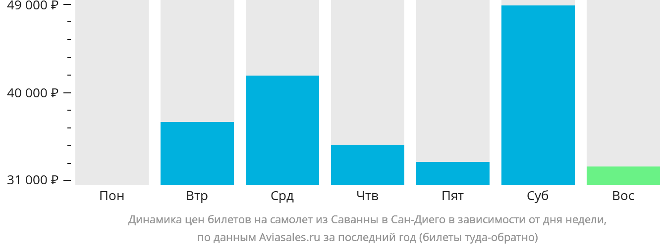Динамика цен билетов на самолёт из Саванны в Сан-Диего в зависимости от дня недели