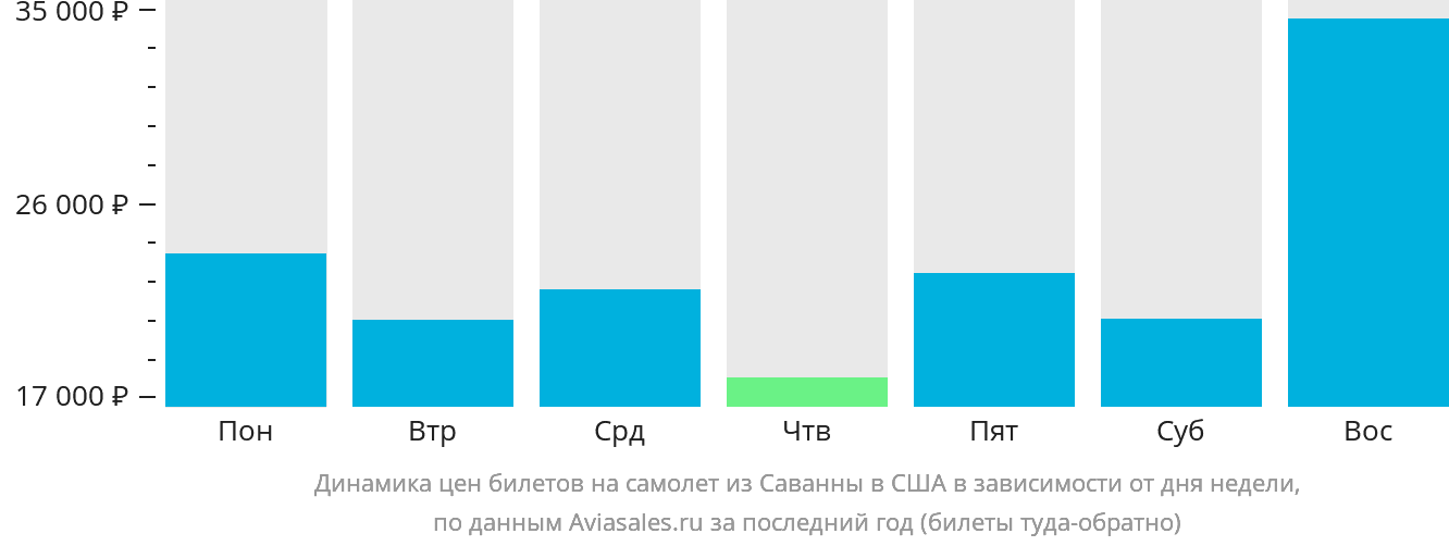 Динамика цен билетов на самолёт из Саванны в США в зависимости от дня недели