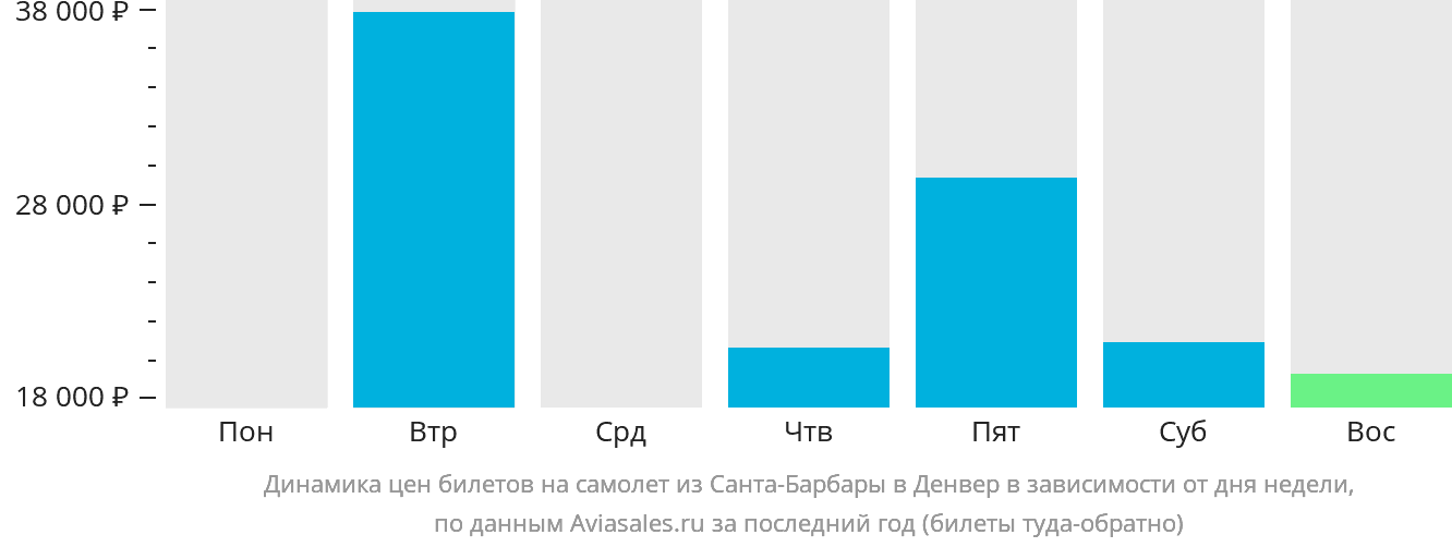 Динамика цен билетов на самолёт из Санта-Барбары в Денвер в зависимости от дня недели