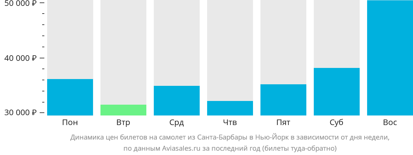 Динамика цен билетов на самолёт из Санта-Барбары в Нью-Йорк в зависимости от дня недели