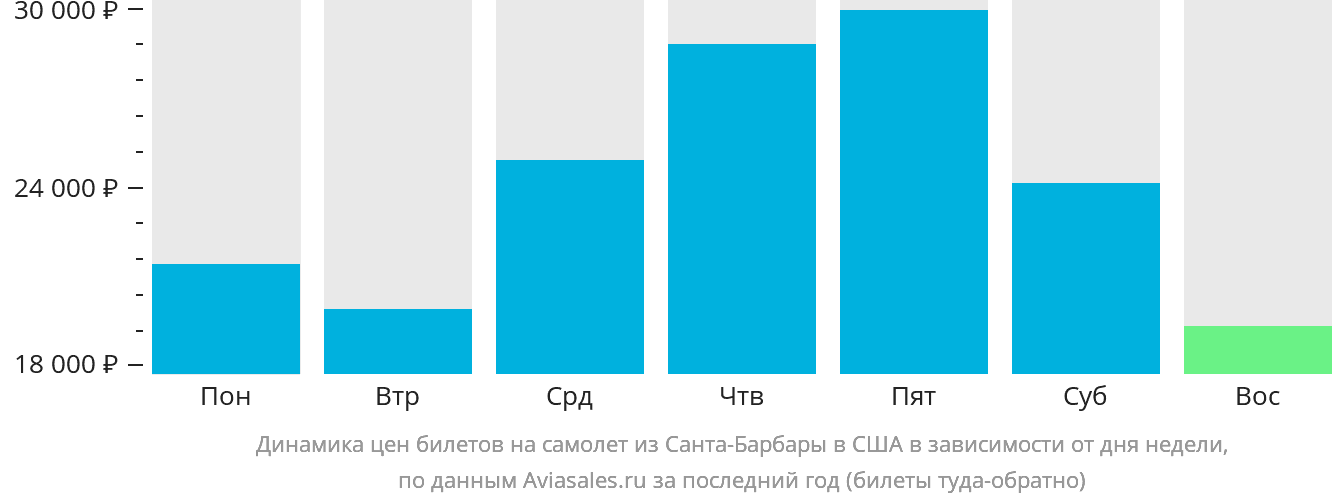 Динамика цен билетов на самолёт из Санта-Барбары в США в зависимости от дня недели
