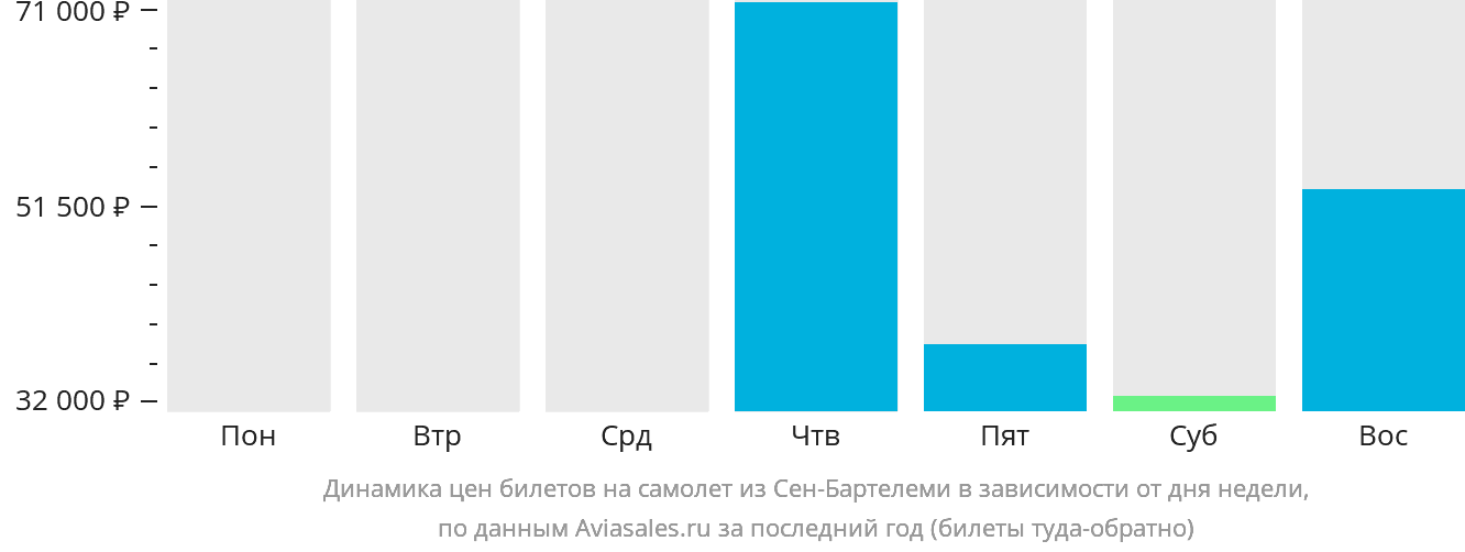 Динамика цен билетов на самолёт из Сен-Бартелеми в зависимости от дня недели