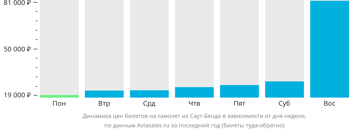 Динамика цен билетов на самолёт из Саут-Бенда в зависимости от дня недели
