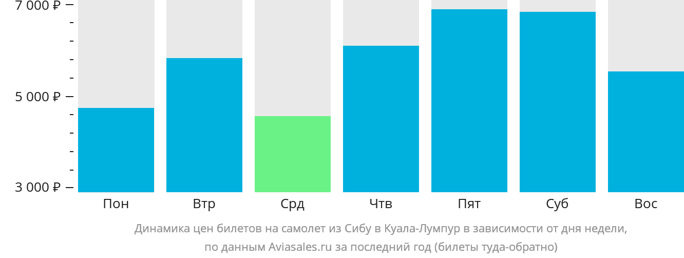 Динамика цен билетов на самолёт из Сибу в Куала-Лумпур в зависимости от дня недели