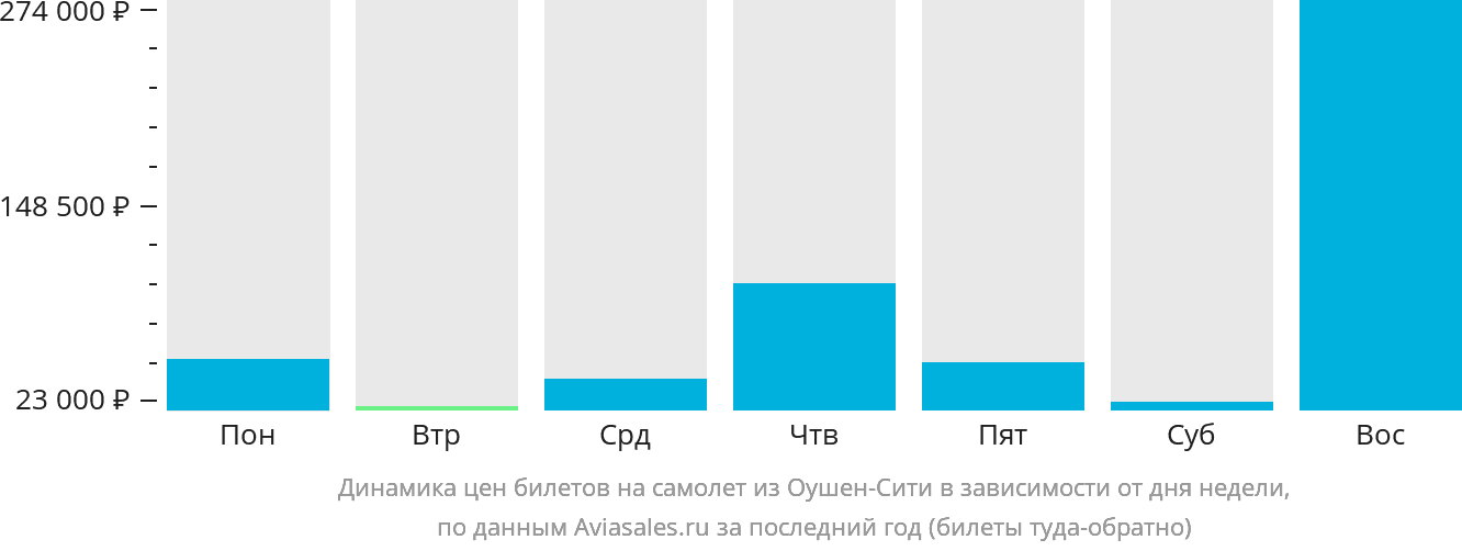Динамика цен билетов на самолёт из Оушен-Сити в зависимости от дня недели