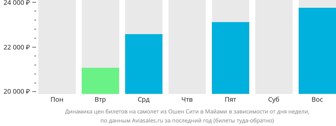 Динамика цен билетов на самолёт из Оушен-Сити в Майами в зависимости от дня недели