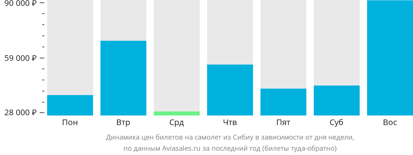 Динамика цен билетов на самолёт из Сибиу в зависимости от дня недели